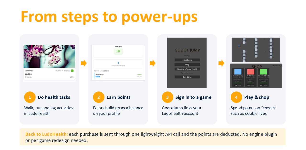 Slide showing four steps: do health tasks in LudoHealth, earn points, sign in to GodotJump, and spend points in the game shop
