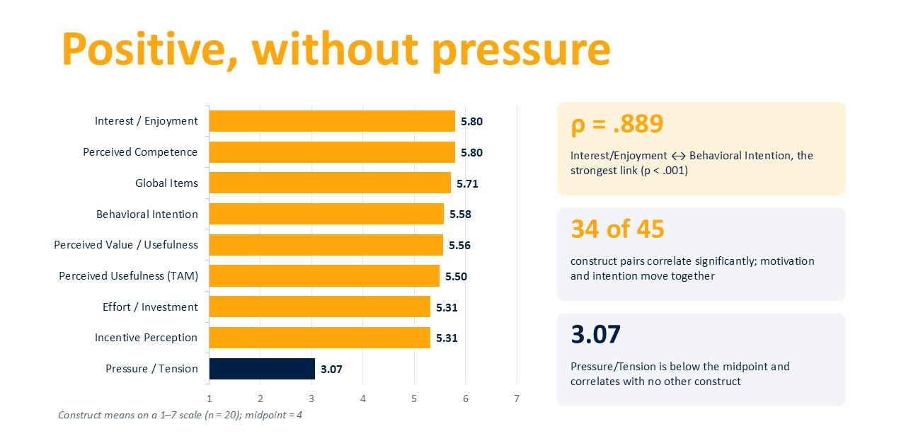 Bar chart of construct means on a 1 to 7 scale: most between 5.3 and 5.8, with pressure and tension at 3.07